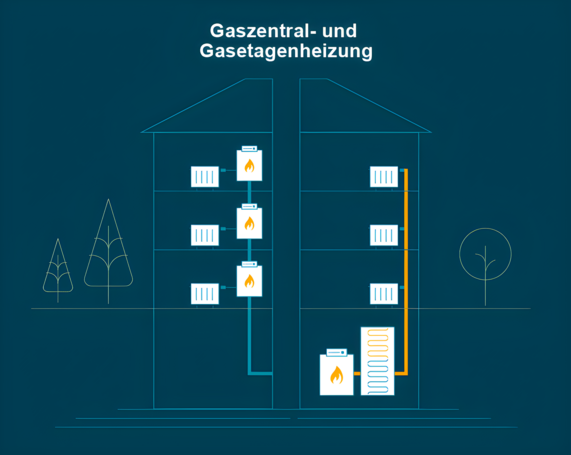 Grafik zeigt Haus mit Gaszentralheizung – Thema: Gaszentralheizung mit Wärmepumpe.