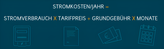 Grafik zeigt eine Formel zur Berechnung der jährlichen Stromkosten unter Berücksichtigung von Stromverbrauch, Tarifpreis, Grundgebühr und Anzahl der Monate.