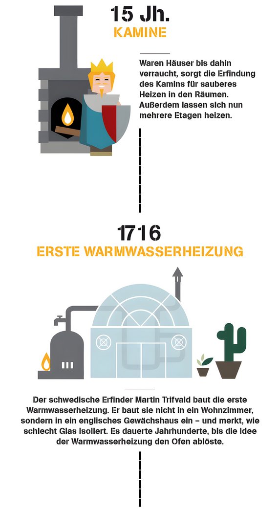 Heizkosten sparen über die Jahrhunderte.