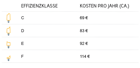 Infografik zeigt die durchschnittlichen jährlichen Stromkosten eines Gefrierschranks, aufgeschlüsselt nach Effizienzklassen.
