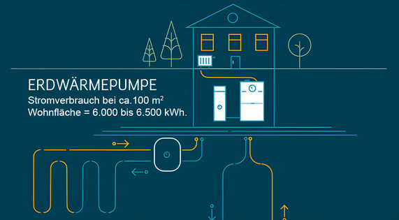 Grafik zeigt den Stromverbrauch einer Erdwärmepumpe mit einer Leistung von 12 kW. Bei einer Wohnfläche von rund 100 m² liegt der Stromverbrauch zwischen 6.000 und 6.500 kWh.