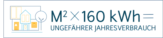 Grafik zeigt die Formel zur Berechnung des ungefähren Jahresverbrauchs von Gas auf Basis des Zählerstands und des Brennwerts.