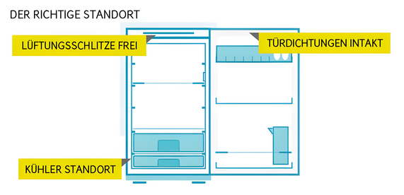 Grafik zeigt den idealen Standort für einen Kühlschrank mit freigehaltenen Lüftungsschlitzen, kühler Umgebung und intakten Türdichtungen.