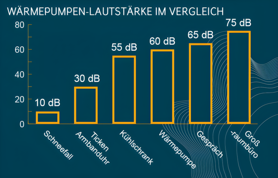 Grafik zeigt Wärmepumpen-Lautstärke im Vergleich zu anderen Geräuschen. Zum Beispiel wird die Wärmepumpe mit Schneefall oder dem Geräusch von Kühlschränken verglichen.