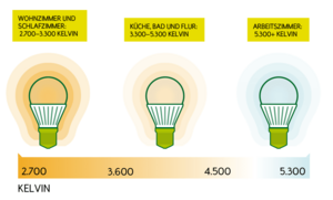 Stromverbrauch, gedimmtes Licht und Lichtfarbe