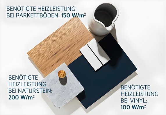 Grafik zeigt die benötigte Heizleistung verschiedener Fußbodentypen.