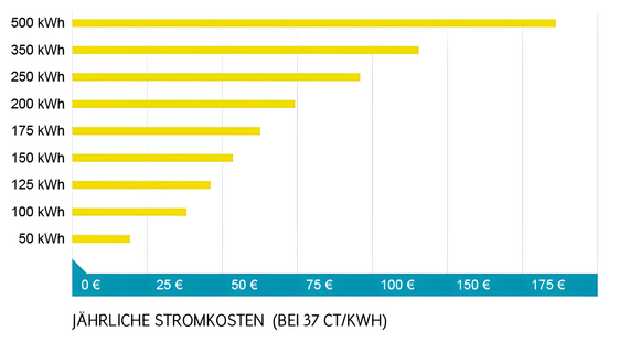 Grafik zeigt die jährlichen Stromkosten eines Kühlschranks in Abhängigkeit vom Stromverbrauch in Kilowattstunden (kWh) pro Jahr.