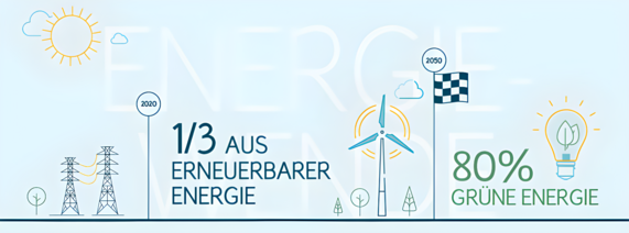 Grafik zeigt die Entwicklung der Energiewende: Im Jahr 2020 stammen etwa ein Drittel des Stroms aus erneuerbaren Energien, bis 2050 soll der Anteil auf 80 % steigen.