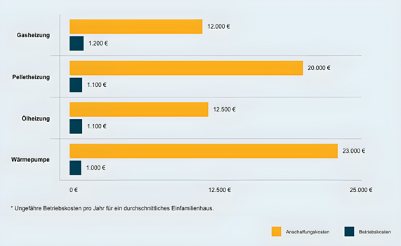 Grafik zeigt die verschiedenen Heizungstypen und ihre Kostentypen. Es wird zwischen Anschaffungskosten und Betriebskosten unterschieden.