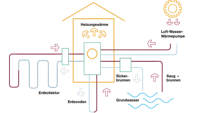 Infografik zeigt schematisch, wie eine Wärmepumpe funktioniert.