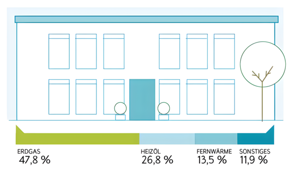 Grafik zeigt den Anteil der in Wohnungen genutzten Heizsysteme, darunter Erdgas, Heizöl, Fernwärme und Sonstige.