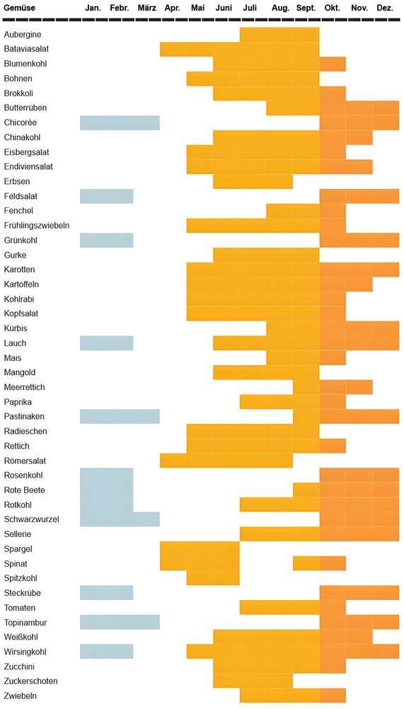 Grafik zeigt einen Saisonkalender für saisonales Gemüse im Handel, der die Verfügbarkeit verschiedener Gemüsesorten über das Jahr hinweg darstellt.
