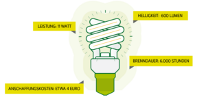 Energiesparlampen: Das müssen Sie zum Stromverbrauch wissen