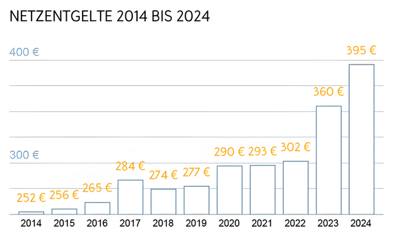 Grafik zeigt die Entwicklung der Netzentgelte von 2014 bis 2024.