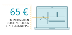 Notebook statt Desktop-PC: Bis zu 65 € weniger Stromkosten