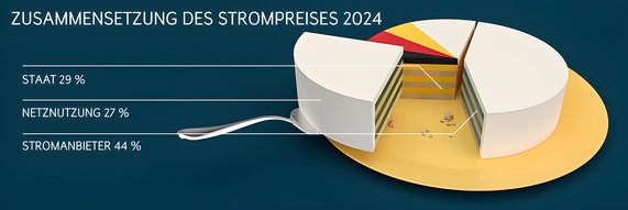 Grafik zeigt, dargestellt als Kuchenstück, die Zusammensetzung des Strompreises 2024.