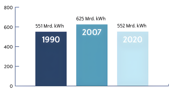 Grafik mit Balkendiagramm zeigt die Entwicklung des Nettostromverbrauchs in Deutschland im Zeitraum von 1990 bis 2020.