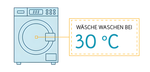 Grafik zeigt, dass Wäsche waschen bei 30 Grad Strom spart.