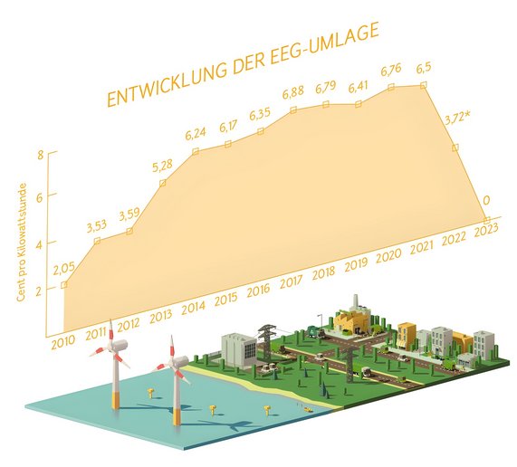 EEG-Umlage: Entwicklung bis 2023