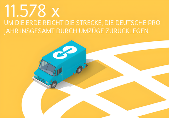 Im Bild steht: 11578 x um die Welt reicht die Strecke, die Deutsche pro Jahr insgesamt durch Umzüge zurücklegen.