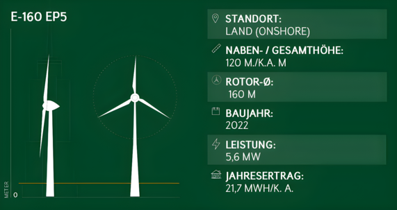 Grafik zeigt die Leistung eines E-160 EP5 Onshore-Windrads mit einem Jahresertrag von 21,7 GWh.