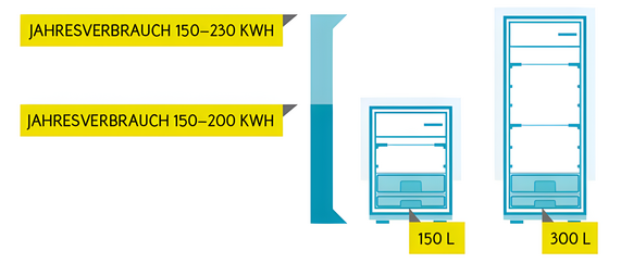 Grafik zeigt den jährlichen Stromverbrauch in kWh von Kühl-Gefrier-Kombinationen in unterschiedlichen Größen.