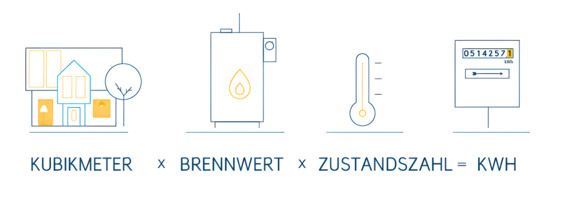 Grafik zeigt eine Formel zur Umrechnung von Kubikmetern (m³) in Kilowattstunden (kWh) unter Berücksichtigung von Brennwert und Zustandszahl.