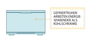 Gefriertruhen: energiesparender als Kühlschränke!