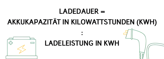 Grafik zeigt die Formel zur Berechnung der Ladedauer eines Elektroautos anhand der Akkukapazität und der Ladeleistung.