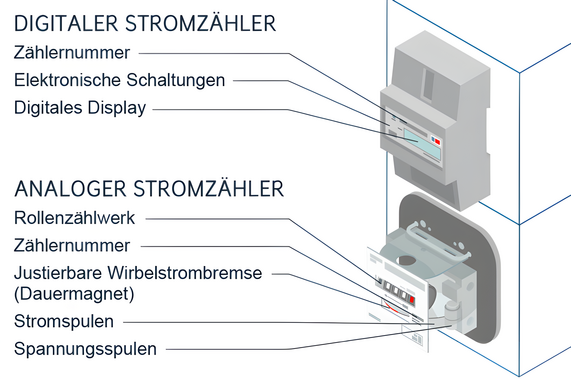 Grafik zeigt die Bestandteile eines digitalen Stromzählers und eines analogen Stromzählers.
