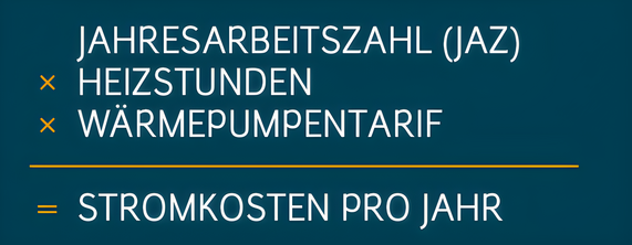 Grafik zeigt die Formel zur Berechung der Stromkosten pro Jahr mit einer Wärmepumpe.