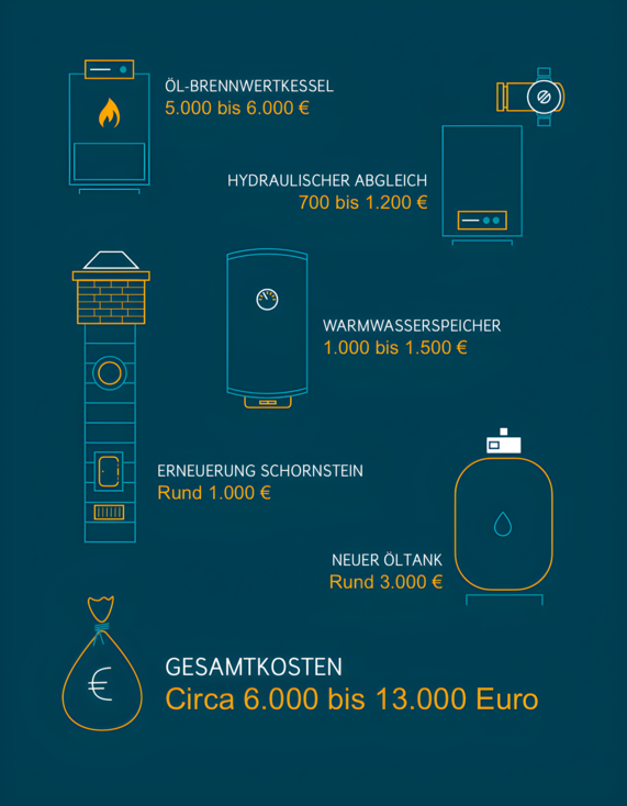 Grafik zeigt die einzelnen Kostenkomponenten einer neuen Ölheizung, darunter Öl-Brennwertkessel, Warmwasserspeicher, Erneuerung des Schornsteins und weitere Posten. Gesamtkosten: ca. 6.000 bis 13.000 Euro.