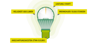 Über 70 % Strom sparen mit LED-Lampen