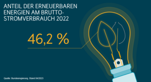 Anteil der Erneuerbaren Energien in 2022