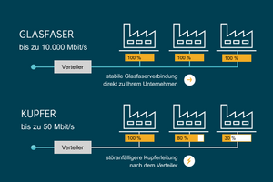 Glasfaser für Unternehmen und VDSL im Vergleich