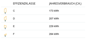 Tabelle: Energieverbrauch des Gefrierschranks