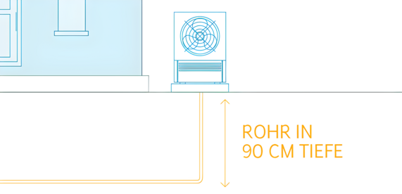 Grafik zeigt, dass die Rohre der Wärmepumpe circa 90 Centimeter tief im Boden verlegt werden müssen. Es geht um das Kondeswasser der Wärmepumpe.