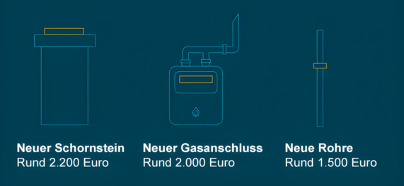 Grafii zeigt die unterschiedlichen Kosten für die Umrüstung einer Gaszentralheizung. Die Kosten beziehen sich auf einen neuen Schornstein, einen neuen Gasanschluss und neue Rohre.