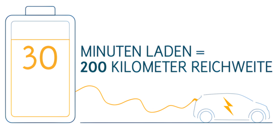 Grafik zeigt eine E-Auto-Ladestation mit einem angeschlossenen Elektroauto. Daneben steht die Angabe: „30 Minuten Laden = 200 Kilometer Reichweite.“