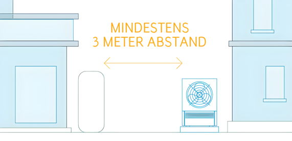 Grafik zeigt in der frontal Ansicht von zwei Häusern, dass die Wärmepumpe mindestens drei Meter vom Nachbarhaus entfernt aufgestellt werden muss.
