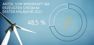 Windkraft-Anteil im ersten Halbjahr 2023