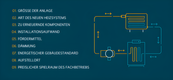 Grafik zeigt Kostenfaktoren, die den Preis einer Heizungsmodernisierung beeinflussen – etwa Art des Heizsystems, Installationsaufwand oder Fördermöglichkeiten.