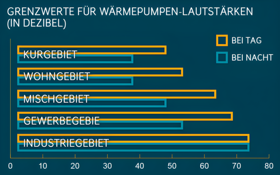 Grafik zeigt die Grenzwerte für die Wärmepumpen-Lautstärken in Dezibel. Es werden verschiedene Gebiete von Wohngebieten bis Industriegebieten verglichen und das in Unterscheidung von Tag und Nacht.