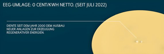 Grafik zeigt die Kosten der EEG-Umlage beim Strompreis und das diese seit 2022 nicht mehr vorhanden ist.