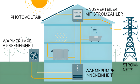 Wärmepumpe mit Photovoltaik