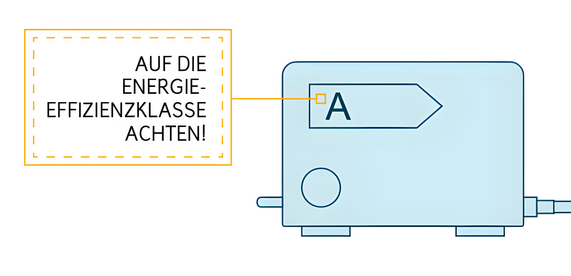 Grafik zeigt ein Elektrogerät mit dem Hinweis, dass beim Kauf neuer Geräte auf die Energieeffizientklasse geachtet werden soll, um Strom zu sparen.