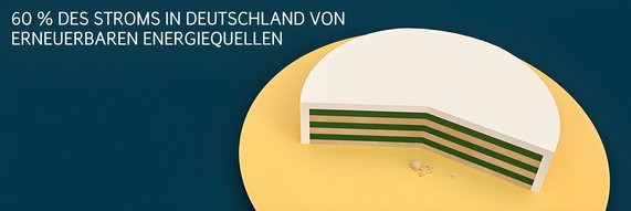 Grafik zeigt, dargestellt als Kuchenstück, dass 60 % des Stroms in Deutschland aus erneuerbaren Energiequellen kommt.