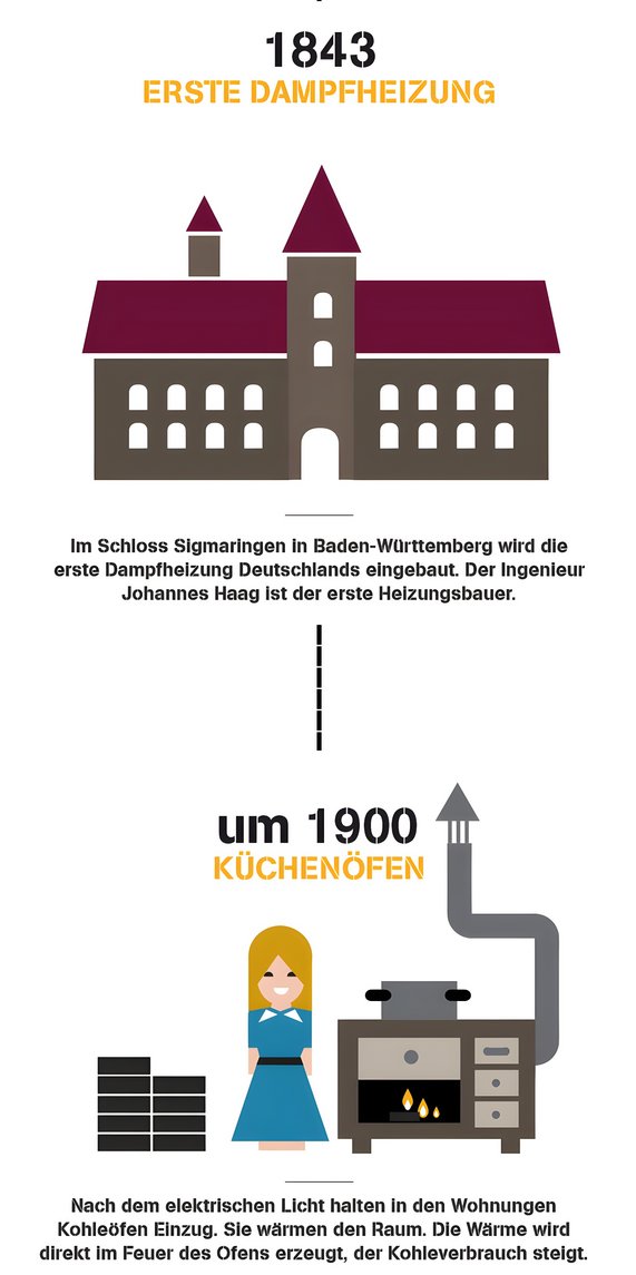 Heizkosten sparen über die Jahrhunderte.