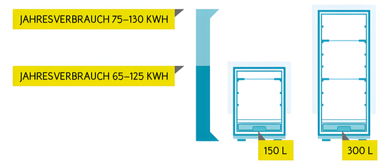 Grafik zeigt den jährlichen Stromverbrauch in kWh von Kühlschränken unterschiedlicher Größen mit und ohne Gefrierfach.