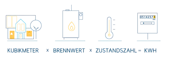 Grafik zeigt mit welchen Faktoren sich der Gasverbrauch berechnen lässt. Das geht mit der Formel: m³ x Brennwert x Zustandszahl = kWh